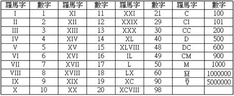 12數字|羅馬數字